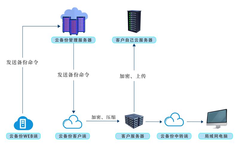 数据备份